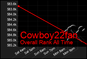 Total Graph of Cowboy22fan