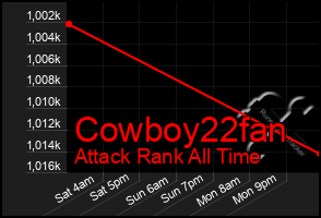 Total Graph of Cowboy22fan