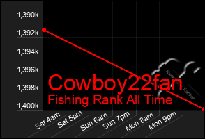 Total Graph of Cowboy22fan