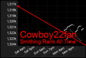 Total Graph of Cowboy22fan