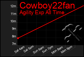 Total Graph of Cowboy22fan