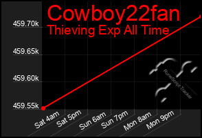 Total Graph of Cowboy22fan