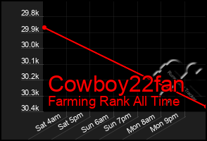 Total Graph of Cowboy22fan