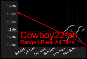 Total Graph of Cowboy22fan