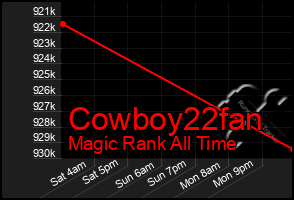 Total Graph of Cowboy22fan