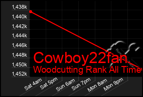 Total Graph of Cowboy22fan