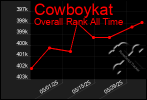 Total Graph of Cowboykat