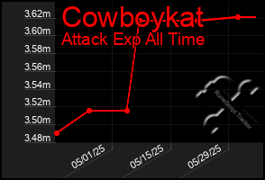 Total Graph of Cowboykat