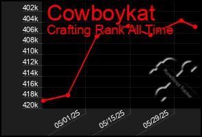 Total Graph of Cowboykat