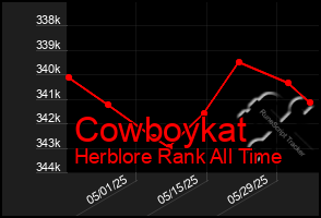 Total Graph of Cowboykat
