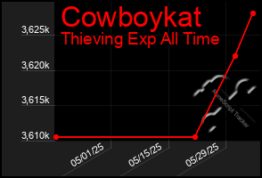 Total Graph of Cowboykat
