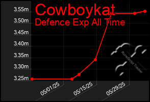Total Graph of Cowboykat
