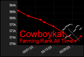 Total Graph of Cowboykat