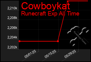 Total Graph of Cowboykat