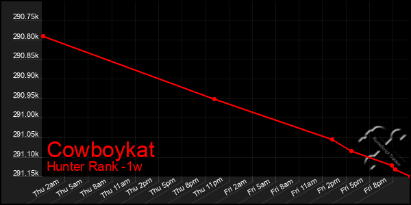 Last 7 Days Graph of Cowboykat