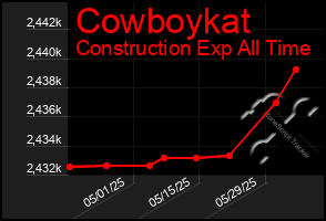 Total Graph of Cowboykat