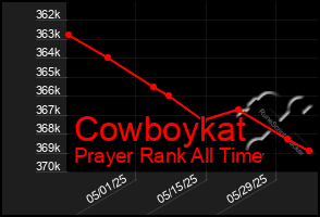 Total Graph of Cowboykat