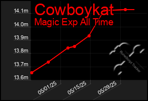 Total Graph of Cowboykat