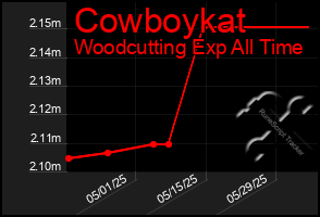 Total Graph of Cowboykat