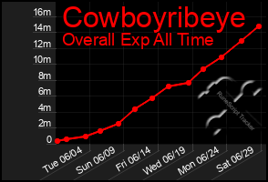 Total Graph of Cowboyribeye