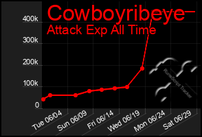 Total Graph of Cowboyribeye