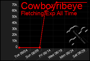 Total Graph of Cowboyribeye