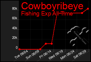 Total Graph of Cowboyribeye