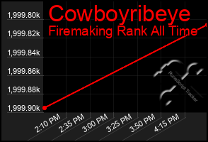 Total Graph of Cowboyribeye