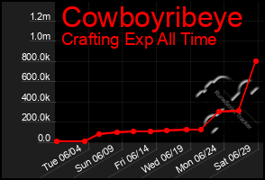Total Graph of Cowboyribeye