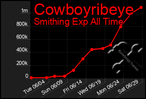 Total Graph of Cowboyribeye