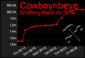 Total Graph of Cowboyribeye