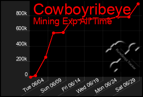 Total Graph of Cowboyribeye