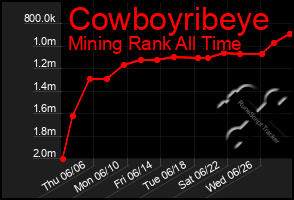 Total Graph of Cowboyribeye