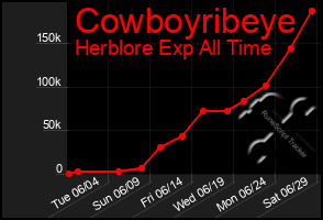Total Graph of Cowboyribeye