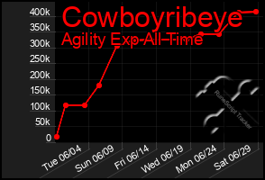 Total Graph of Cowboyribeye