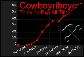 Total Graph of Cowboyribeye