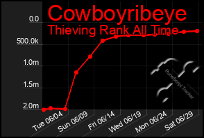 Total Graph of Cowboyribeye