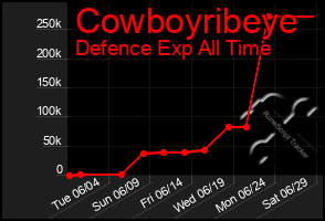 Total Graph of Cowboyribeye