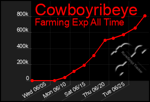 Total Graph of Cowboyribeye