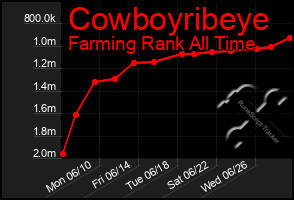 Total Graph of Cowboyribeye