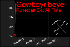 Total Graph of Cowboyribeye