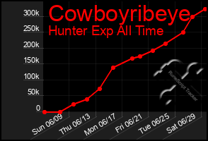Total Graph of Cowboyribeye