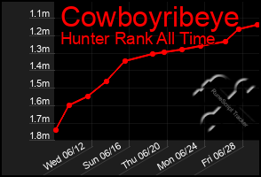 Total Graph of Cowboyribeye