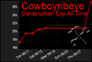 Total Graph of Cowboyribeye