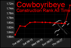 Total Graph of Cowboyribeye