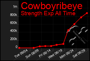 Total Graph of Cowboyribeye