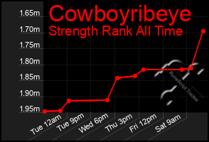 Total Graph of Cowboyribeye