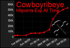 Total Graph of Cowboyribeye