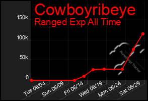 Total Graph of Cowboyribeye