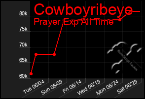 Total Graph of Cowboyribeye